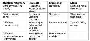 Chart of Concussion Signs
