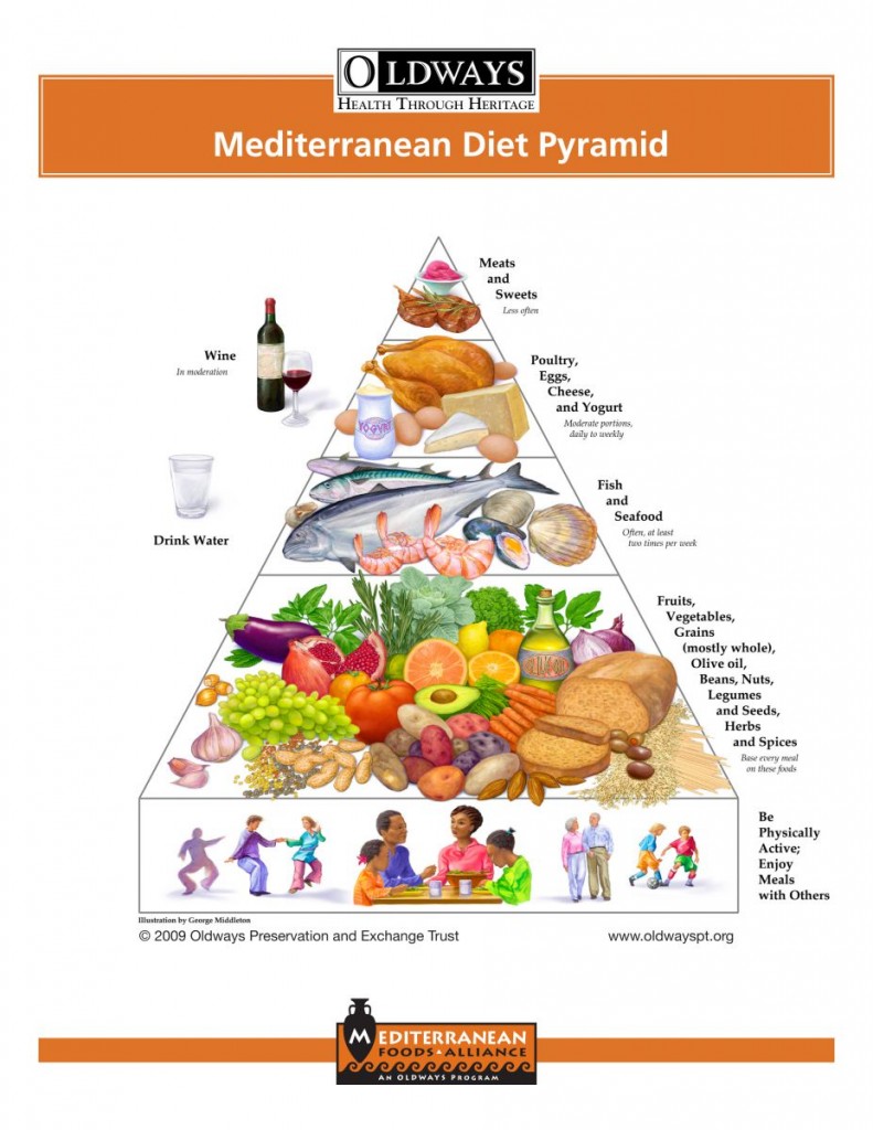 Mediterranean Diet pyramid