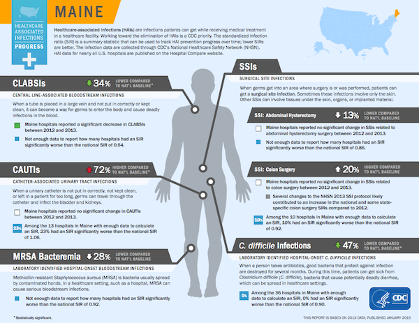 Screenshot of Infographic of hospital acquired infections in Maine