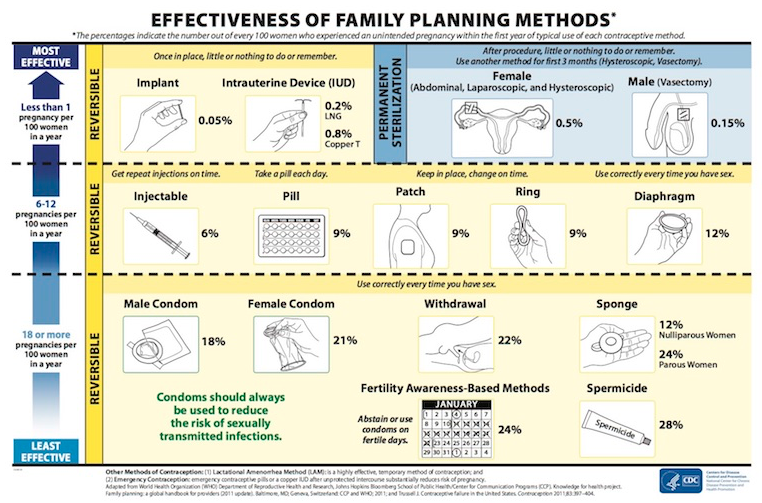 Birth Control Methods Chart