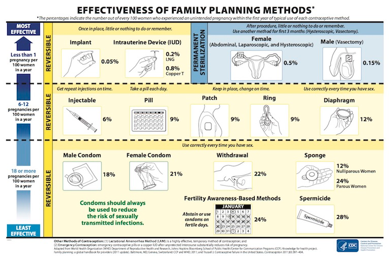 Birth Control Effectiveness Chart