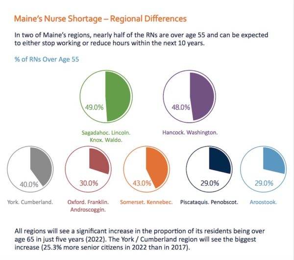 Percentage of retiring Maine Nurses