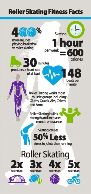 Roller skating fitness facts