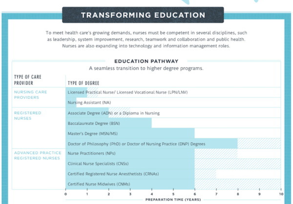 IOM Nursing Education Pathways