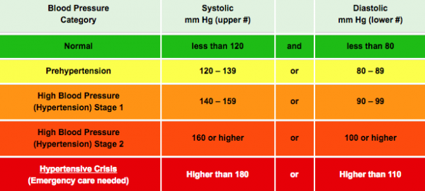 What is normal blood pressure Catching Health with 