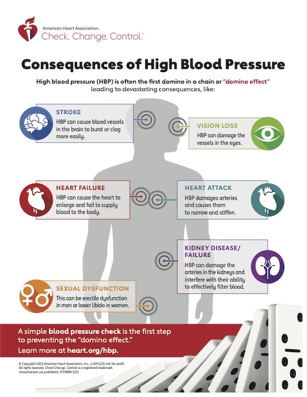 High blood pressure chart