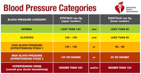 What is normal blood pressure? | Catching Health with Diane Atwood