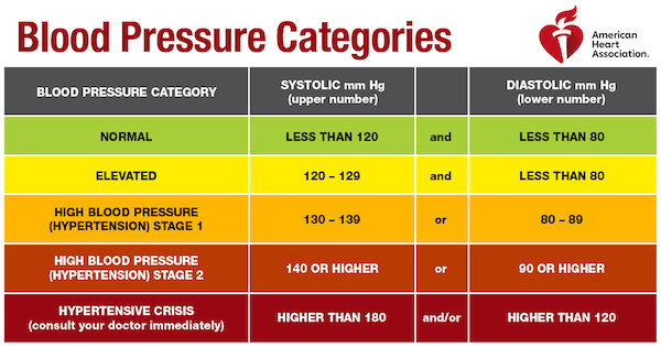 Blood Pressures